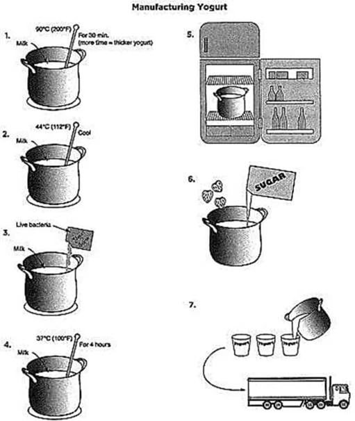 The diagram below shows the process of yogurt making.
