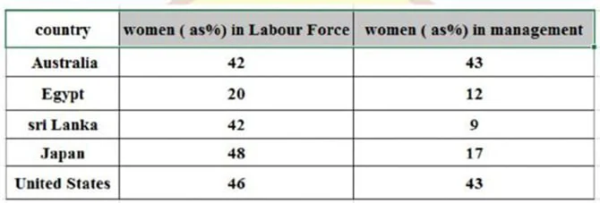 The table below shows the proportions of women in the labor force and in management across five countries.