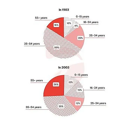 The charts give information about the age of visitors from the UK to Spain in 1983 and in 2003.