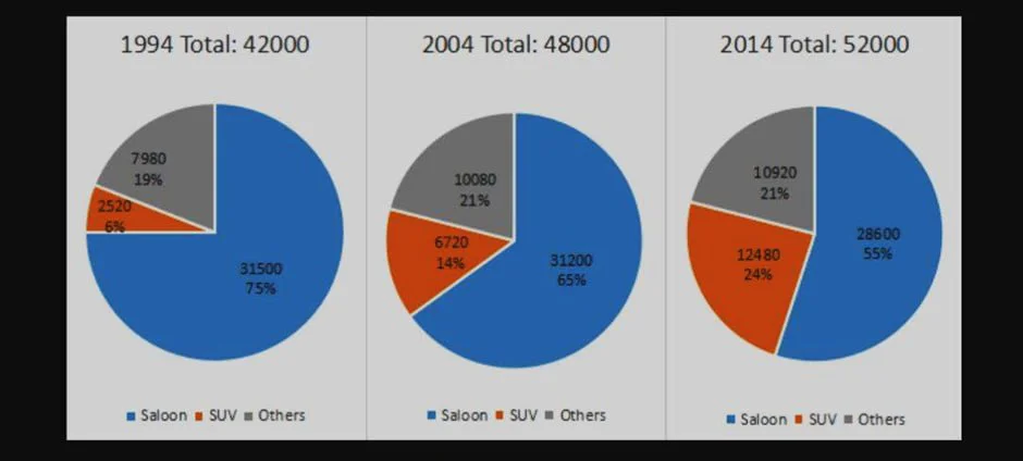 The charts show the number and percentage of the sales of new cars in Australia in April 1994, 2004, and 2014.