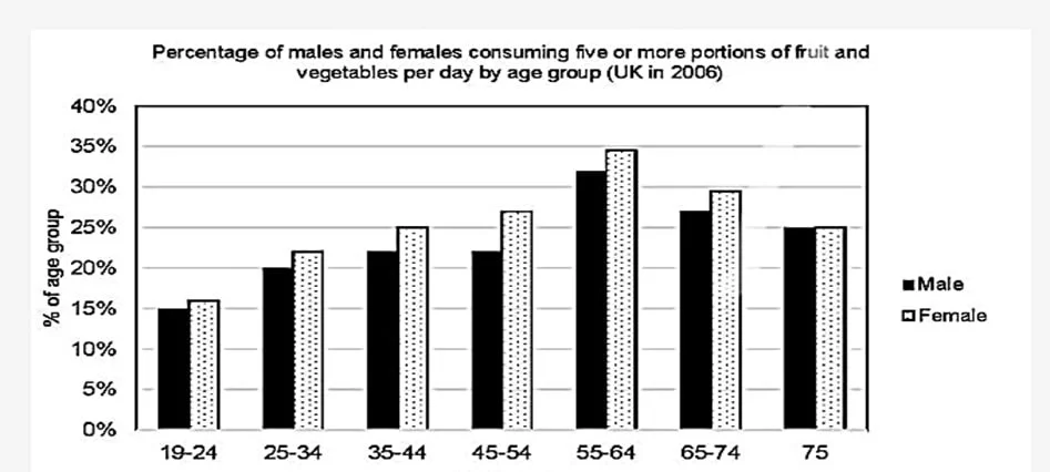 The World Health Organization recommends that people should eat five or more portions of fruit and vegetables per day. The bar chart shows the percentage of males and females in the UK by age group in 2006.