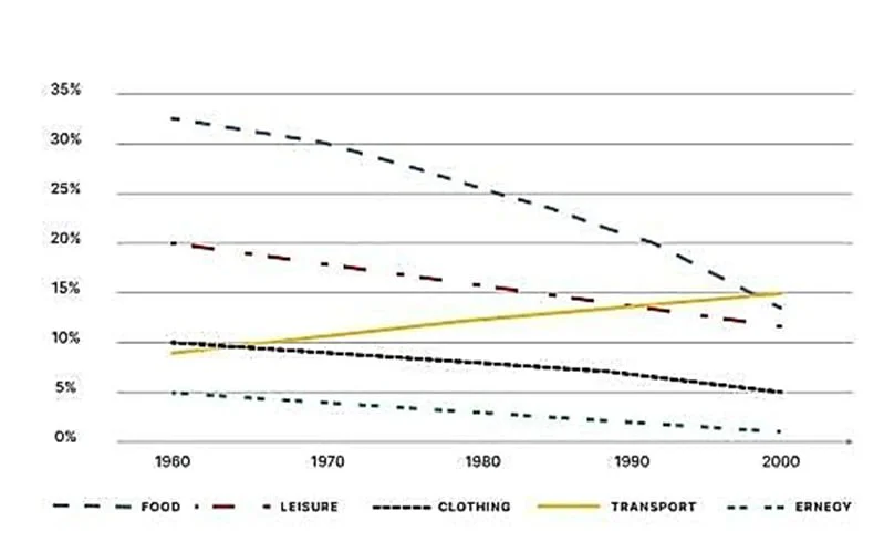 The graph shows the percentage of spending in a European country from 1960 to 2000.