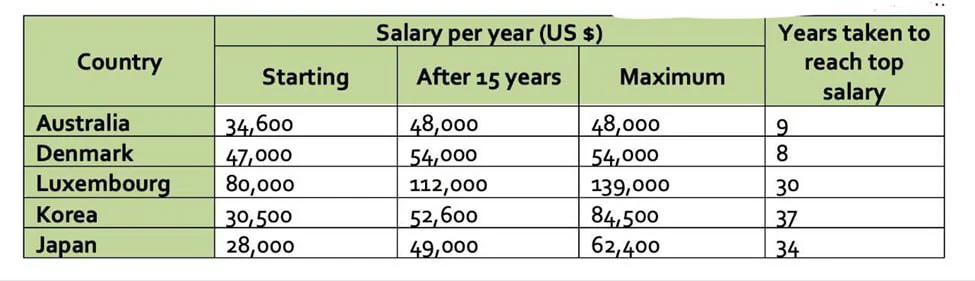The table gives information about the salaries of secondary teachers in different countries.