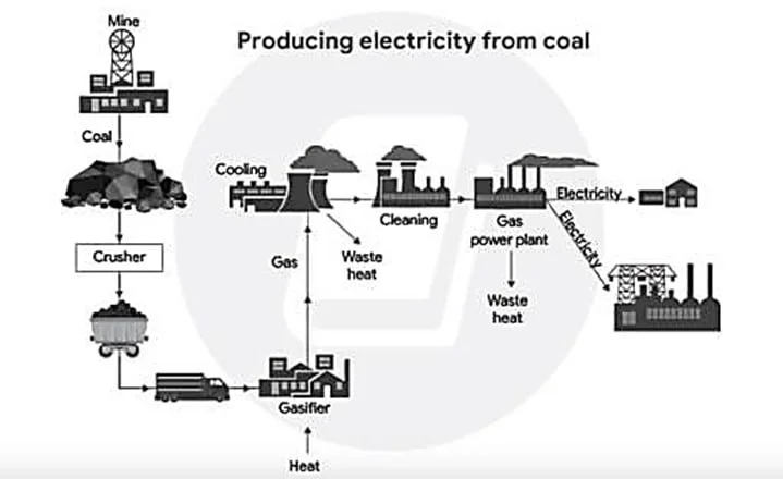The diagram shows how one type of coal is used to produce electricity.