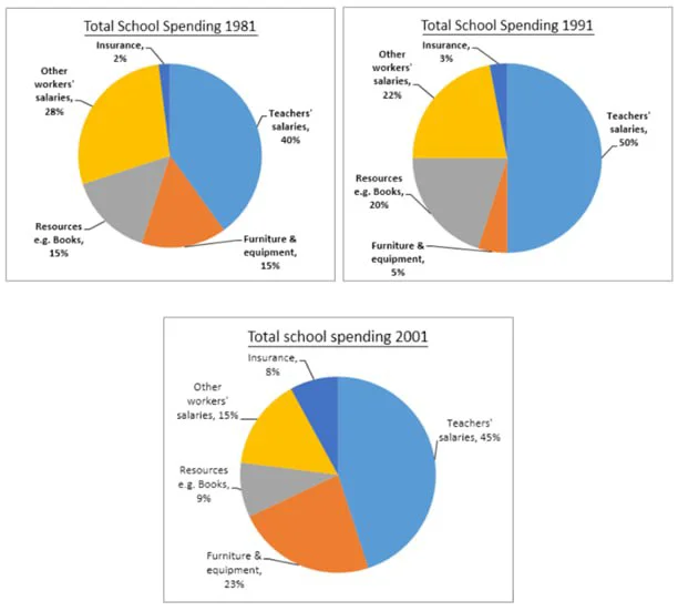 The three pie charts show the changes in the annual spending by a particular UK school in 1981, 1991, and 2001.