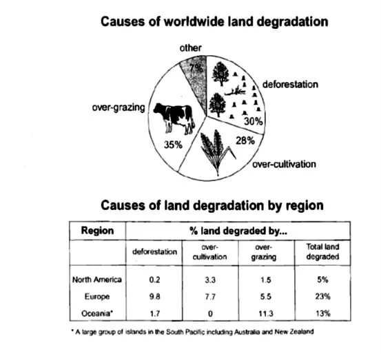 The pie chart below shows the main reasons why agricultural land becomes less productive. The table shows how these causes affected three regions of the world during the 1990s.
