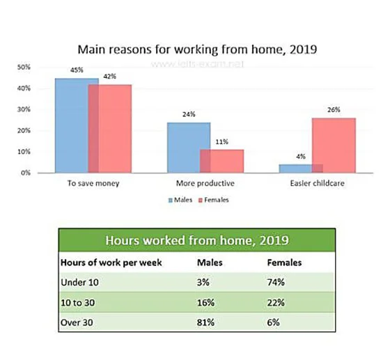 The chart and the table show the main reasons workers chose to work from home and the hours males and females worked from home in 2019.