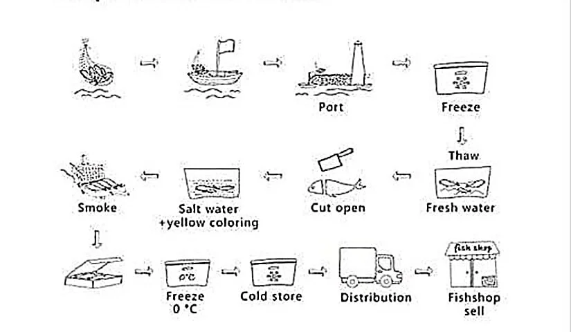 The diagram details the process of making smoked fish.