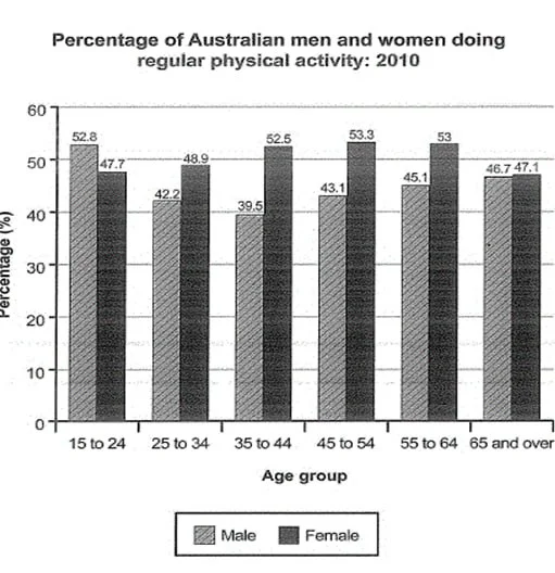 The bar chart shows the percentage of Australian men and women in different age groups who did regular physical activity in 2010.
