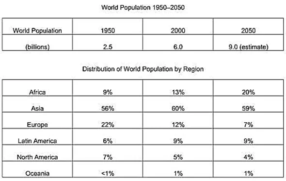 The tables below give information about the world population and distribution in 1950 and 2000, with an estimate of the situation in 2050.