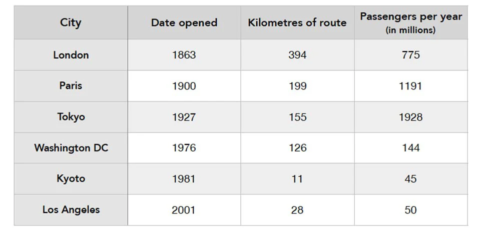 The table shows data about underground railway systems in six major cities with the date they opened, kilometers of route, and passenger numbers per year in millions.
