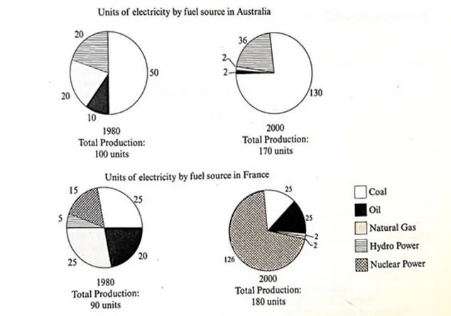 The pie charts show units of electricity by fuel source in Australia and France in 1980 and 2000.