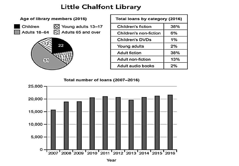 The charts below give information about a public library in a town called Little Chalfont.