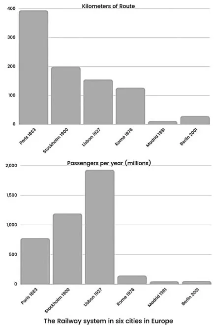 The bar charts below give information about the railway system and the dates they opened in six cities in Europe.