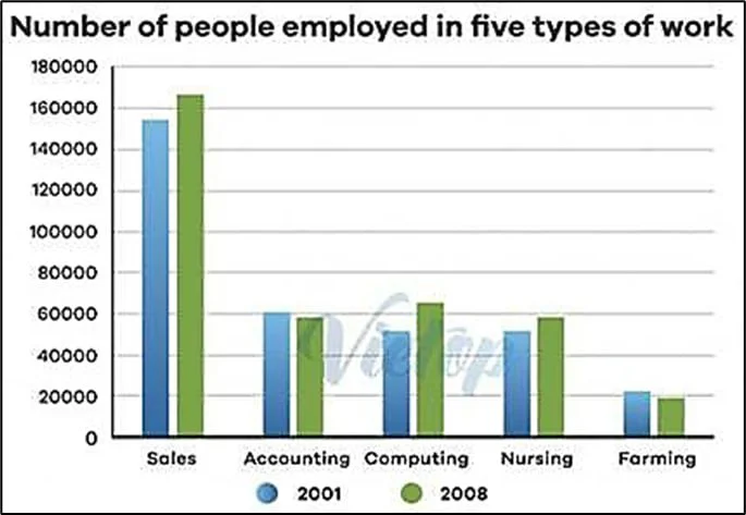 The chart shows the number of people employed in five types of work in a certain region in Australia in 2001 and 2008.