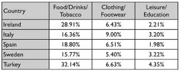 The table gives information on consumer spending on different items in five different countries in 2002.