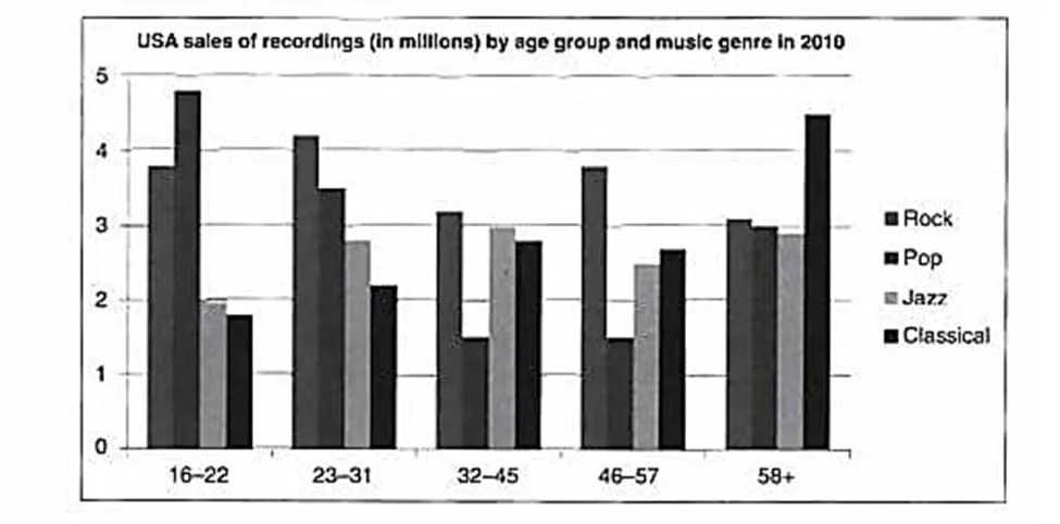 The chart below shows the types of music bought in the US in 2010 by age group.