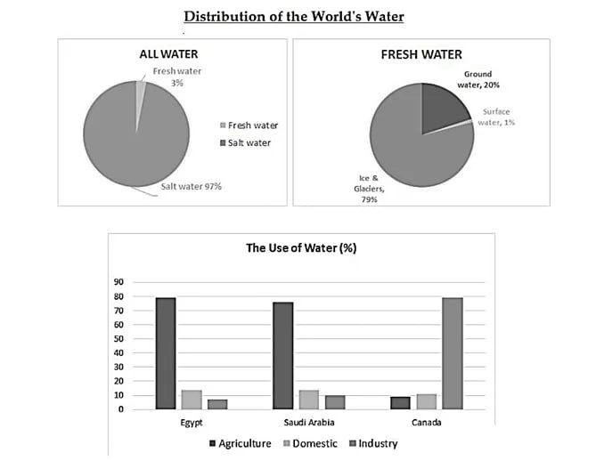 The pie charts show the global proportions of saltwater and freshwater, and the bar chart presents a breakdown of water use in agriculture, households, and industry in Egypt, Saudi Arabia, and Canada.