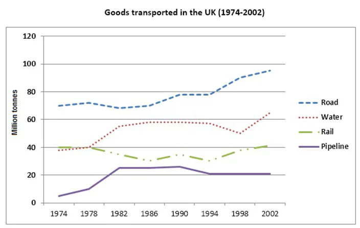 The graph below shows the quantities of goods transported in the UK between 1974 and 2002 by four modes of transport.