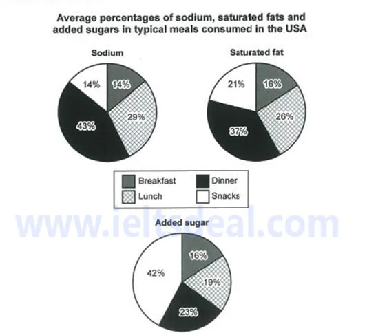 The charts show the average percentage in typical meals of three types of nutrients, all of which may be unhealthy if eaten too much.