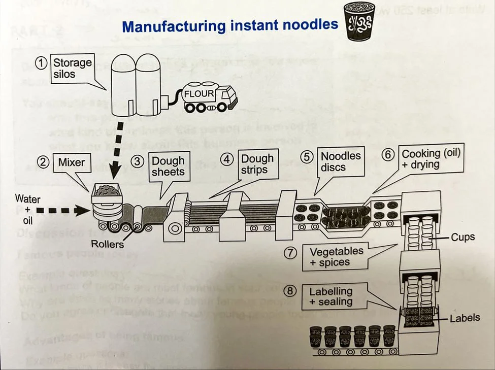 The diagram shows how instant noodles are manufactured.