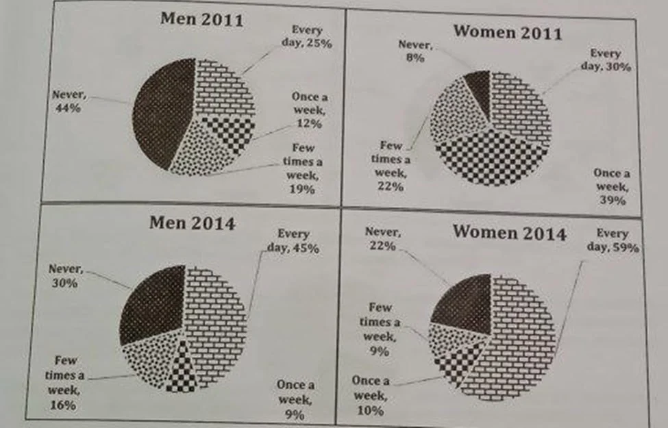The charts show the use of social media by men and women in Australia in 2011 and 2014.