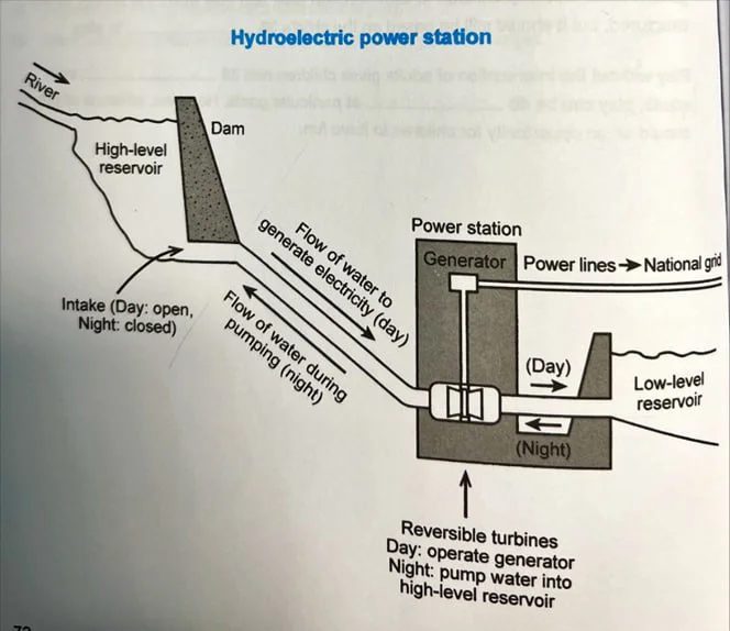 The diagram shows how electricity is generated in a hydroelectric power station.