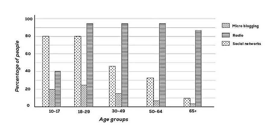 The chart shows the types of media that people of different age groups used to get daily news from in one country in 2011.