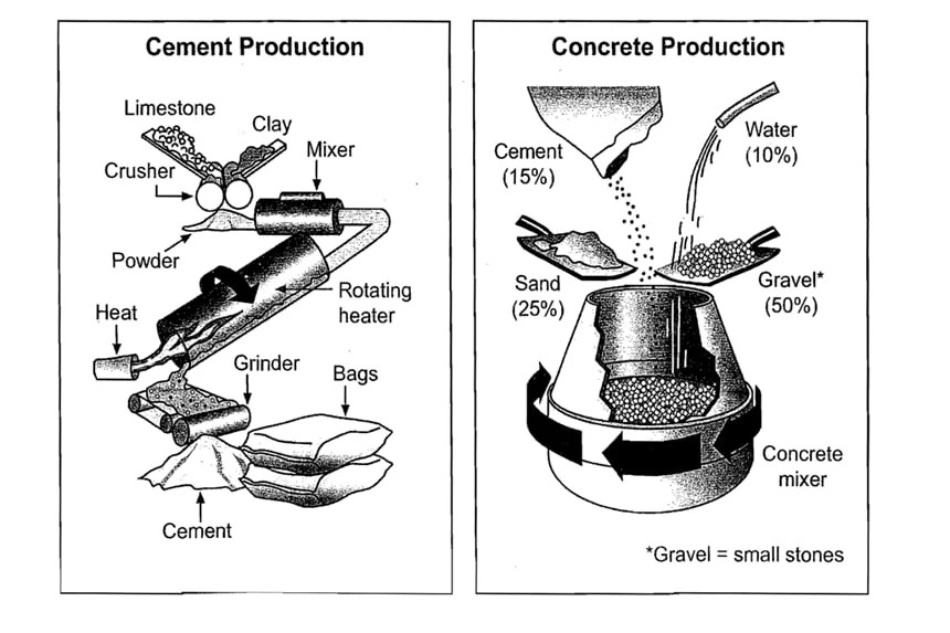 The diagrams show the stages and equipment used in the cement-making process and how cement is used to produce concrete for building purposes.