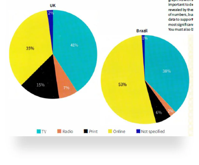 The pie charts show ways of accessing the news in the UK and Brazil.