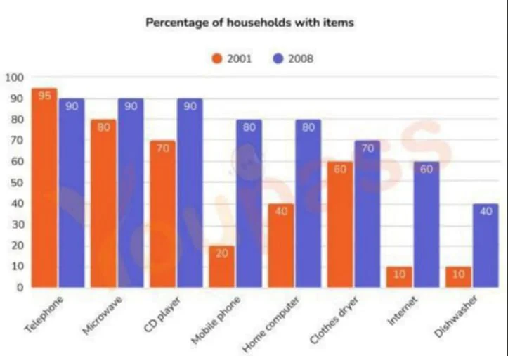 The graph shows the percentage of households in one country that had various goods between 2001 and 2008.