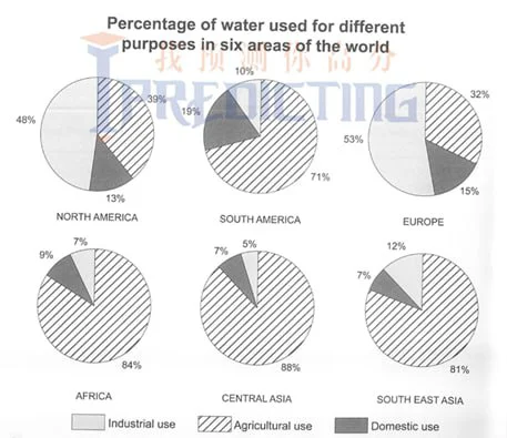 The charts below show the percentage of water used for different purposes in six areas of the world.
