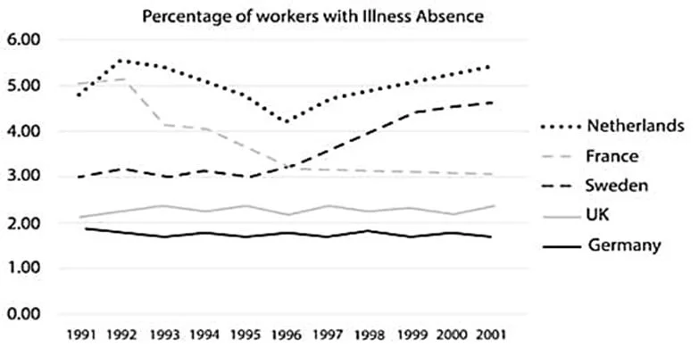 The graph below shows the percentage of workers from five different European countries who were absent for a day or more due to illness from 1991 to 2001.