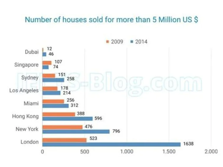 The chart below shows the number of houses sold in 8 cities in the world for more than 5 million US dollars in 2009 and 2014.