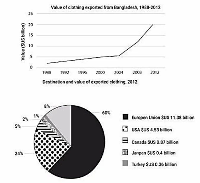 The graph shows the value of clothing exported from Bangladesh between 1998 and 2012, and the chart shows the destinations and value of exported clothing in 2012.