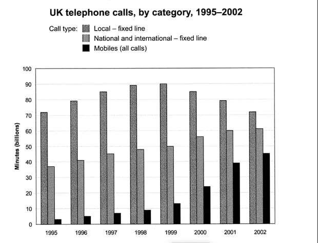 The chart shows the total number of minutes (in billions) of telephone calls in the UK, divided into three categories from 1995 to 2002.