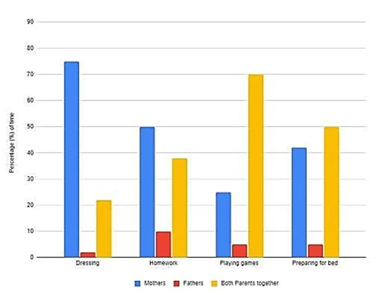 The chart shows the percentage of how parents in a country spent time taking care of their children in the evening in 2022.