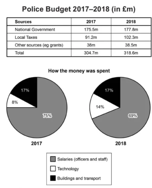 The table and chart give information on the police budget for 2017 and 2018 in one area of Britain. The table shows where the money came from, and the charts show how it was distributed.