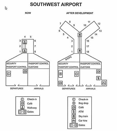 The plans below show the site of an airport now and how it will look after redevelopment next year.