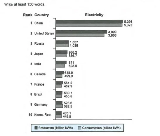 The chart shows the top ten countries for the production and consumption of electricity in 2014.