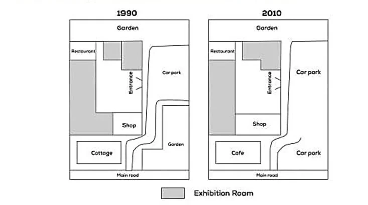 The plans show the changes made to the small museum and its surroundings in 1990 and 2010.
