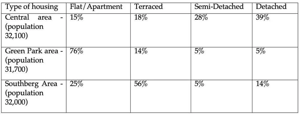The table below shows the percentage of the population and the types of houses they live in 3 areas of a city.