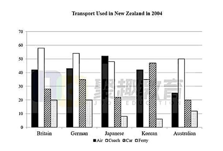 The graph shows the types of transport used by tourists who visited New Zealand from five countries in 2004.