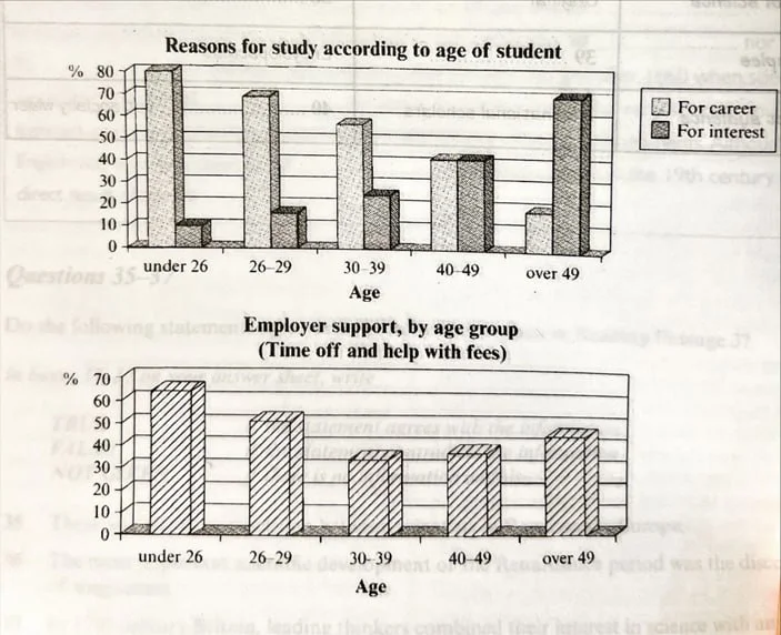 The chart shows the main reasons for study among students of different age groups and the amount of support they received from their employers.