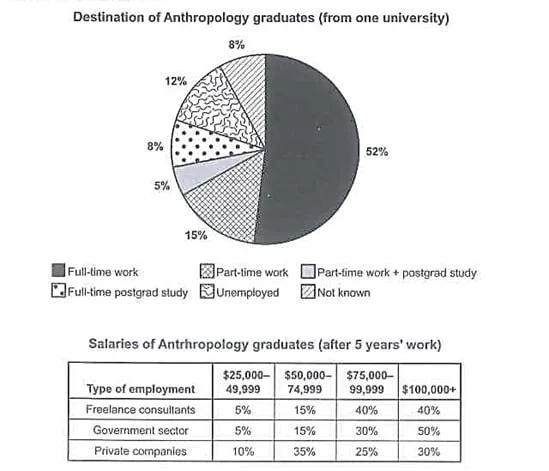 The chart shows what anthropology graduates from one university did after finishing their undergraduate degree course. The table shows the salaries of the anthropologists in work after five years.