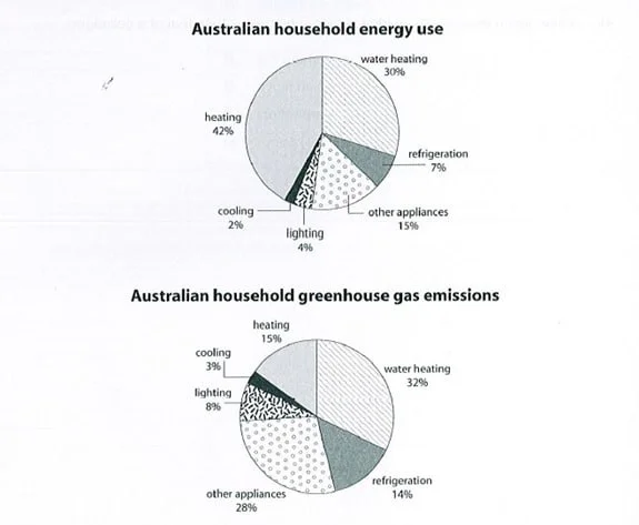 The first chart shows how energy is used in an average Australian household. The second chart shows the greenhouse gas emissions which result from this energy use.