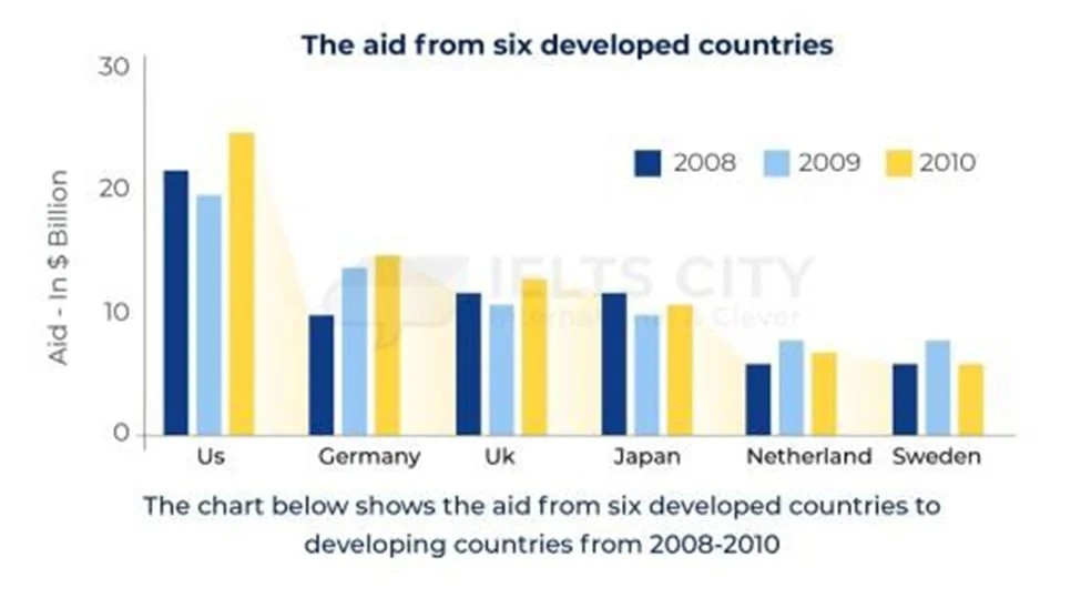 The chart below shows the aid from six developed countries to developing countries from 2008 to 2010.