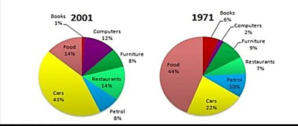 The graphs show changes in the spending habits of people in the UK between 1971 and 2001.
