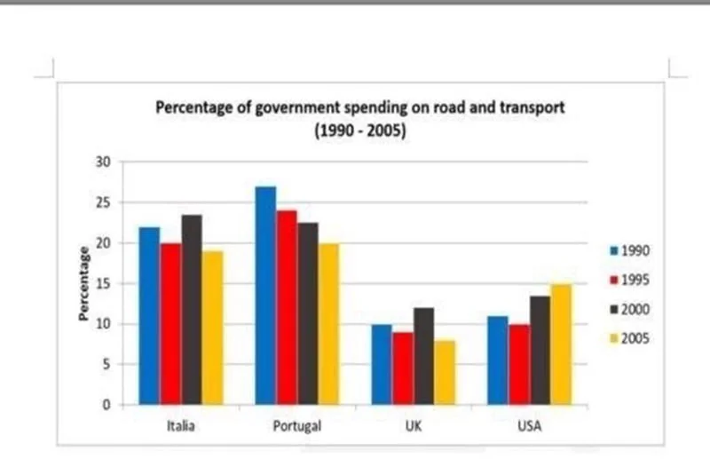 The chart shows the percentage of government spending on roads and transport.