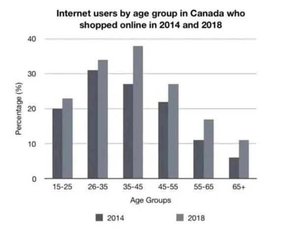 The chart below shows the percentage of internet users by age group in Canada who shopped online in 2014 and 2018.